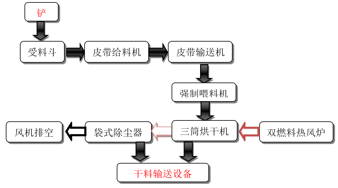 1712548505611739.png 脫硫石膏預(yù)烘干2.png